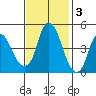 Nurse Slough tide chart for Monday, November 3, 2025