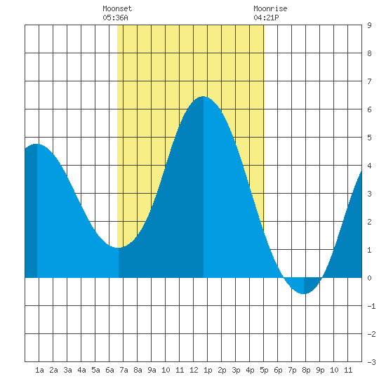 Nurse Slough tide chart for Tuesday, November 4, 2025