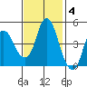 Nurse Slough tide chart for Tuesday, November 4, 2025
