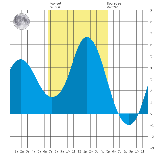 Nurse Slough tide chart for Wednesday, November 5, 2025
