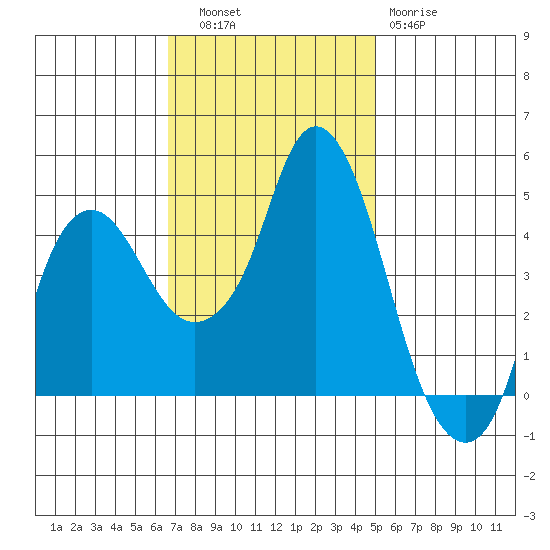 Nurse Slough tide chart for Thursday, November 6, 2025