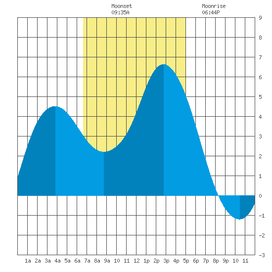 Nurse Slough tide chart for Friday, November 7, 2025