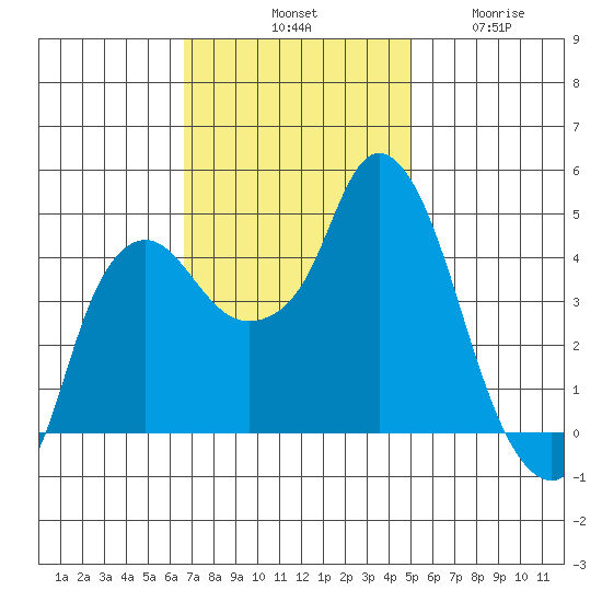 Nurse Slough tide chart for Saturday, November 8, 2025