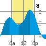 Nurse Slough tide chart for Saturday, November 8, 2025
