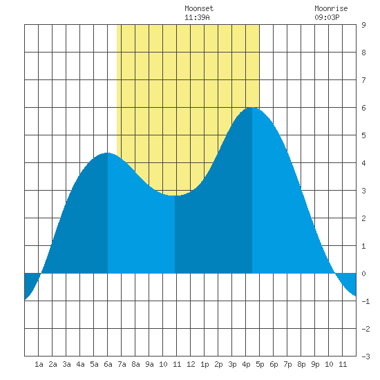 Nurse Slough tide chart for Sunday, November 9, 2025