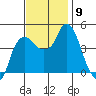 Nurse Slough tide chart for Sunday, November 9, 2025