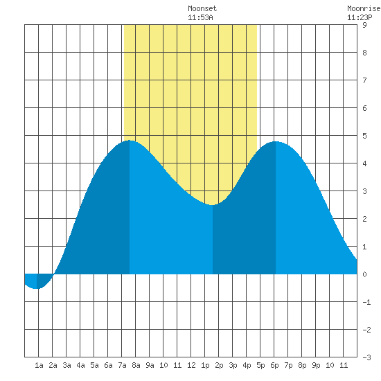 Nurse Slough tide chart for Wednesday, December 10, 2025