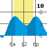 Nurse Slough tide chart for Wednesday, December 10, 2025