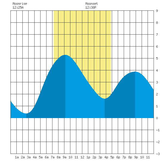 Nurse Slough tide chart for Friday, December 12, 2025
