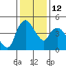 Nurse Slough tide chart for Friday, December 12, 2025