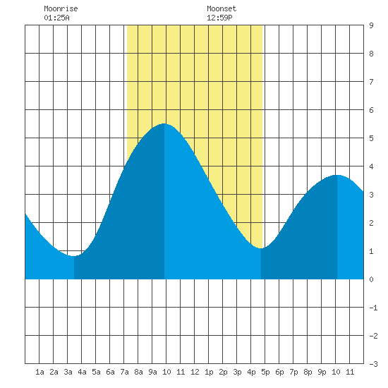 Nurse Slough tide chart for Saturday, December 13, 2025
