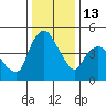 Nurse Slough tide chart for Saturday, December 13, 2025