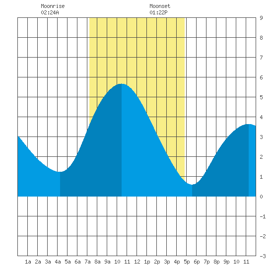 Nurse Slough tide chart for Sunday, December 14, 2025