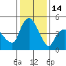 Nurse Slough tide chart for Sunday, December 14, 2025