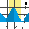 Nurse Slough tide chart for Monday, December 15, 2025