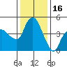 Nurse Slough tide chart for Tuesday, December 16, 2025
