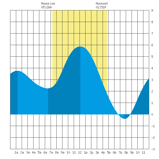 Nurse Slough tide chart for Wednesday, December 17, 2025