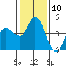 Nurse Slough tide chart for Thursday, December 18, 2025