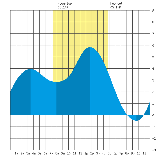 Nurse Slough tide chart for Saturday, December 20, 2025