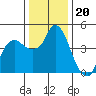 Nurse Slough tide chart for Saturday, December 20, 2025