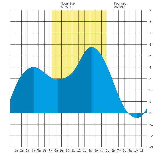 Nurse Slough tide chart for Sunday, December 21, 2025