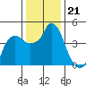 Nurse Slough tide chart for Sunday, December 21, 2025