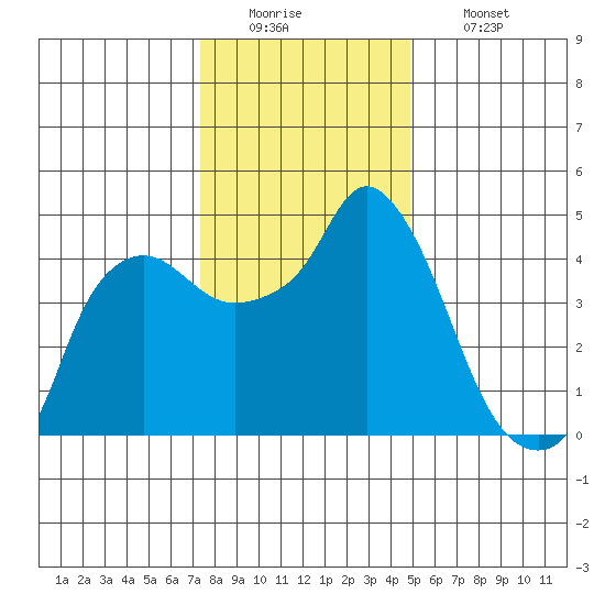 Nurse Slough tide chart for Monday, December 22, 2025