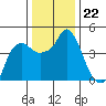 Nurse Slough tide chart for Monday, December 22, 2025