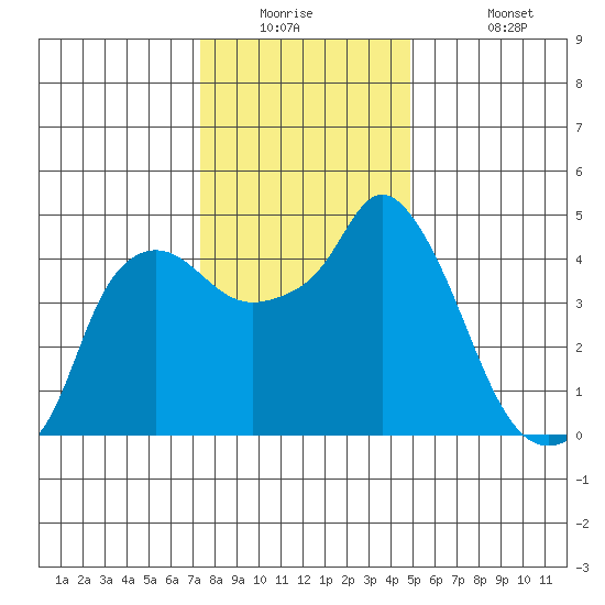 Nurse Slough tide chart for Tuesday, December 23, 2025