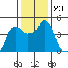 Nurse Slough tide chart for Tuesday, December 23, 2025