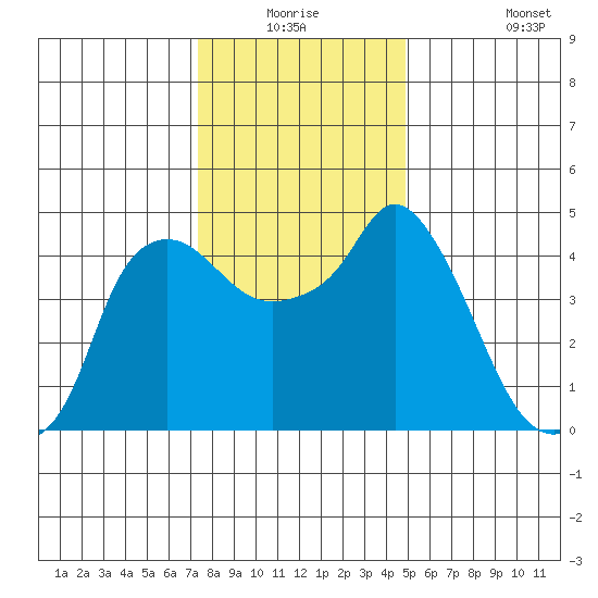 Nurse Slough tide chart for Wednesday, December 24, 2025