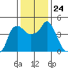 Nurse Slough tide chart for Wednesday, December 24, 2025