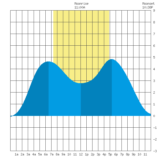 Nurse Slough tide chart for Thursday, December 25, 2025