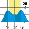 Nurse Slough tide chart for Thursday, December 25, 2025