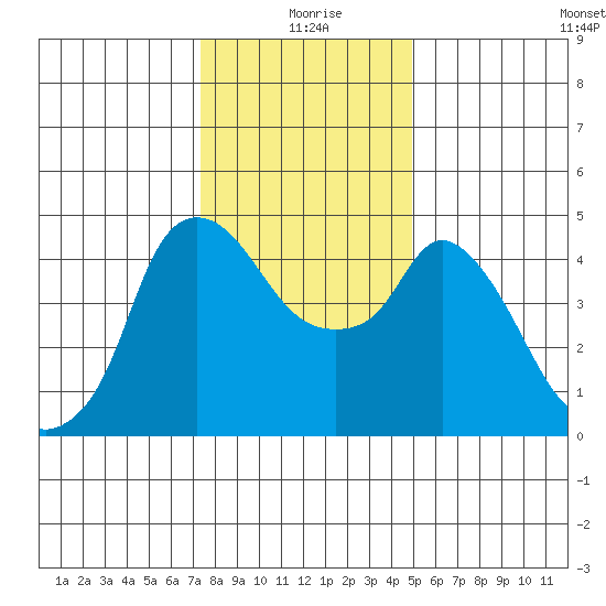 Nurse Slough tide chart for Friday, December 26, 2025