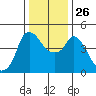 Nurse Slough tide chart for Friday, December 26, 2025