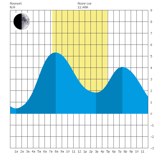 Nurse Slough tide chart for Saturday, December 27, 2025