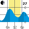 Nurse Slough tide chart for Saturday, December 27, 2025