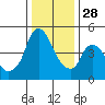 Nurse Slough tide chart for Sunday, December 28, 2025