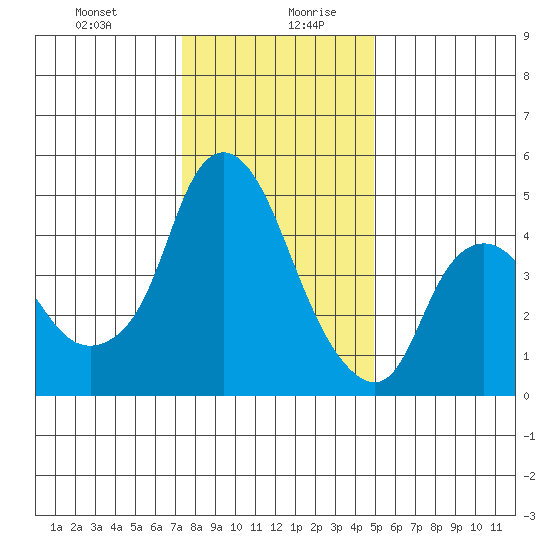 Nurse Slough tide chart for Monday, December 29, 2025