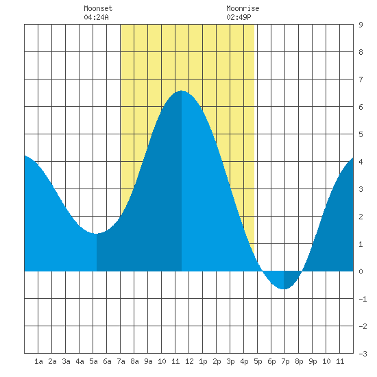 Nurse Slough tide chart for Tuesday, December 2, 2025
