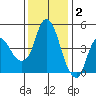 Nurse Slough tide chart for Tuesday, December 2, 2025