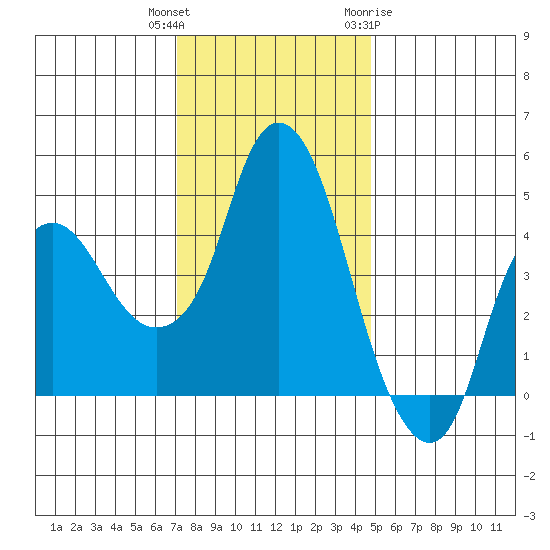 Nurse Slough tide chart for Wednesday, December 3, 2025