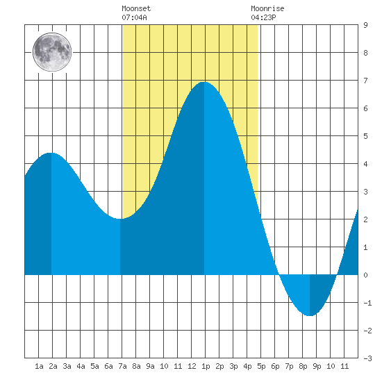 Nurse Slough tide chart for Thursday, December 4, 2025