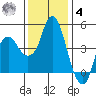 Nurse Slough tide chart for Thursday, December 4, 2025