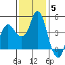 Nurse Slough tide chart for Friday, December 5, 2025