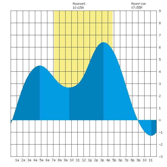 Nurse Slough tide chart for Sunday, December 7, 2025