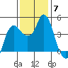 Nurse Slough tide chart for Sunday, December 7, 2025