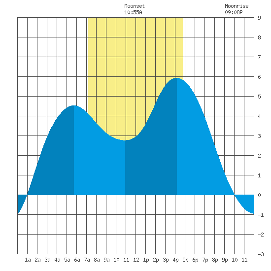 Nurse Slough tide chart for Monday, December 8, 2025