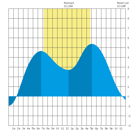 Nurse Slough tide chart for Tuesday, December 9, 2025